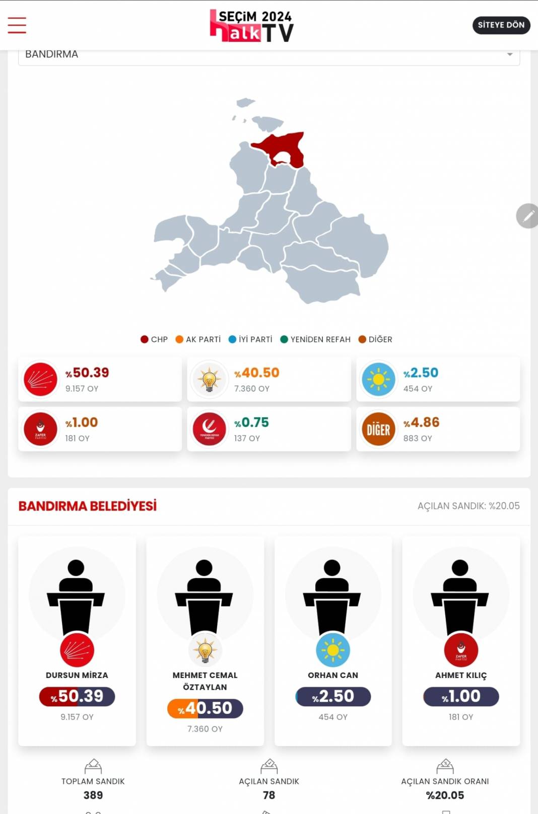 İşte Balıkesir'in 31 Mart Yerel Seçim Sonuçları! İl ve İlçe Sonuçları... 17